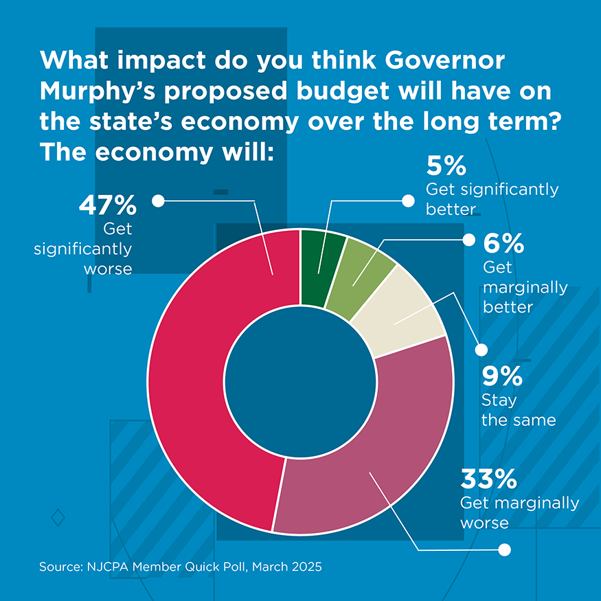 What impact do you think Gov. Murphy's proposed budget will have on the state's economy over the long term?