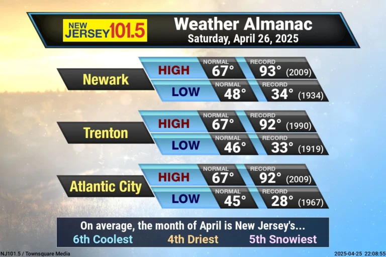 New Jersey Weekend Weather Forecast: April 26–27, 2025