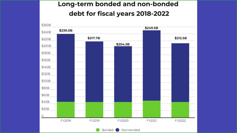 New Jersey’s Bonded Debt Decreases, While Other State Debts See Modest Increase New Jersey’s Bonded Debt Decreases, While Other State Debts See Modest Increase