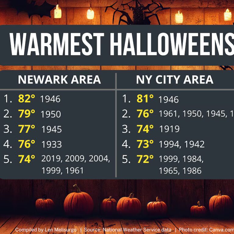 Weather Watch: Possible Wet Conditions Loom for Halloween in New Jersey