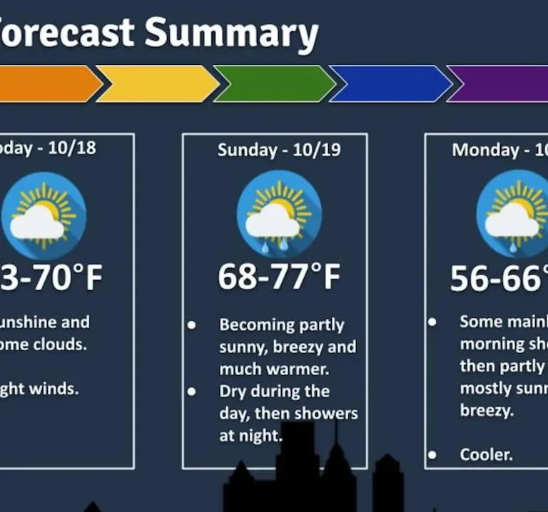 New Jersey Weather Outlook: Weekend Sunshine Gives Way to Sunday Night Showers