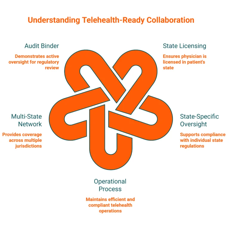 Physician Collaborators Expands Support for New Jersey Telehealth Urgent Care Practices with Faster Agreements and Industry-Leading Rates