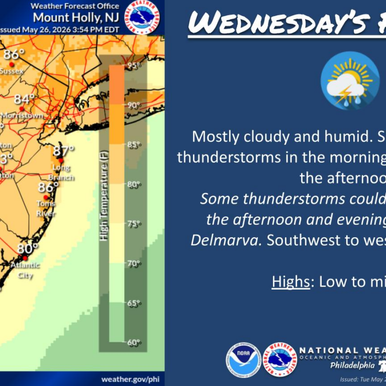 New Jersey’s Weather Swings Turn Dramatic Again as Heat, Severe Storm Risks, and a Rare Omega Block Reshape the Forecast